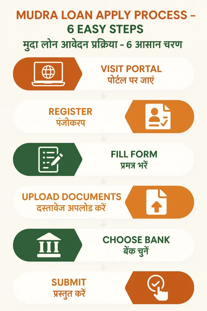 6-step Mudra Loan Apply Process under PM Mudra Yojana – visit portal, register, fill form, upload documents, choose bank, submit.